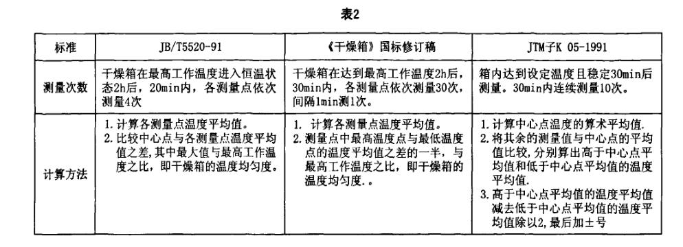 干燥箱標(biāo)準技術(shù)測量計算方法