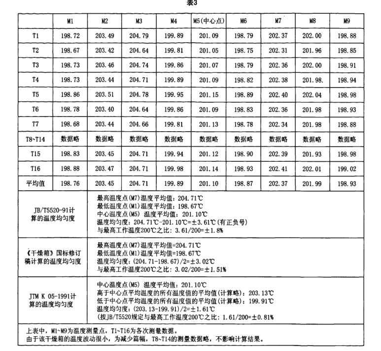 干燥箱標(biāo)準技術(shù)測量列表