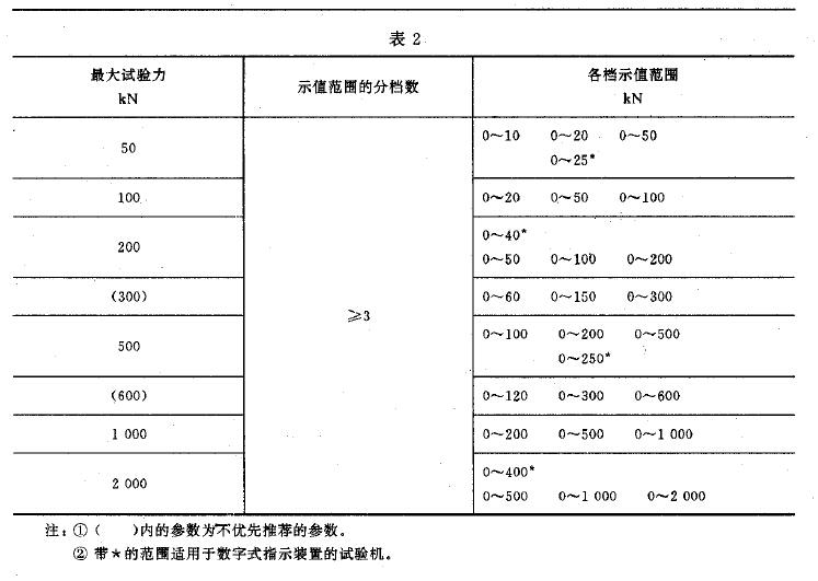 試驗機的主參數(shù)系列和力指示裝置的各檔示值范圍應(yīng)符合表2 的規(guī)定
